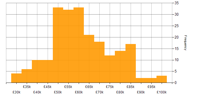 Salary histogram for Product Backlog in the UK