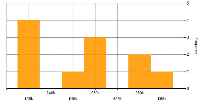 Salary histogram for Product Breakdown Structure in the UK