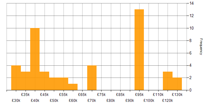 Salary histogram for Product Marketing in the UK