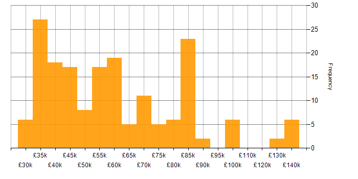 Salary histogram for Product Requirements in the UK