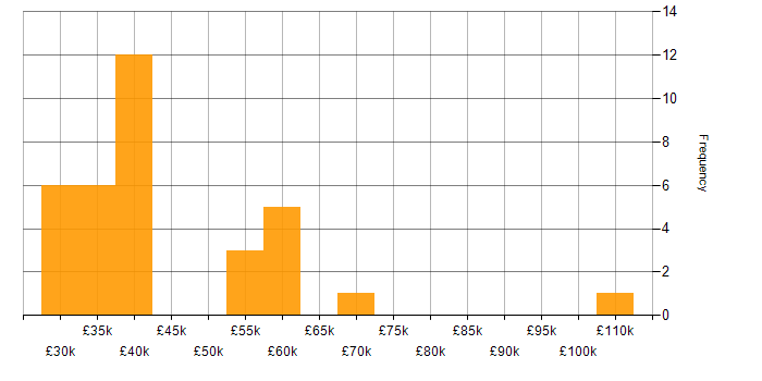 Salary histogram for Product Specialist in the UK
