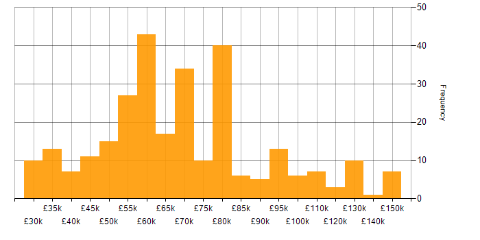 Salary histogram for Product Strategy in the UK