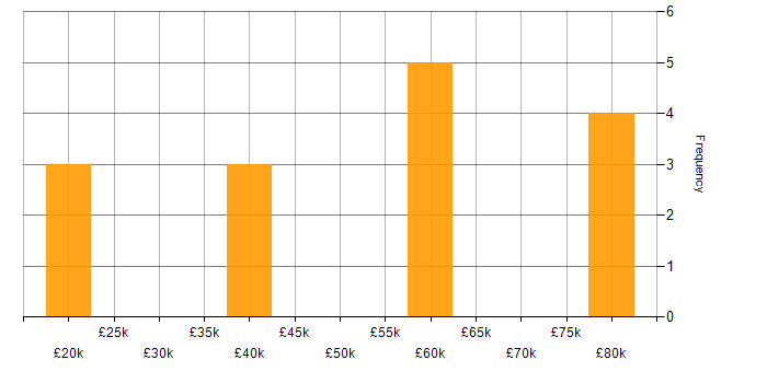 Salary histogram for Programmatic Advertising in the UK