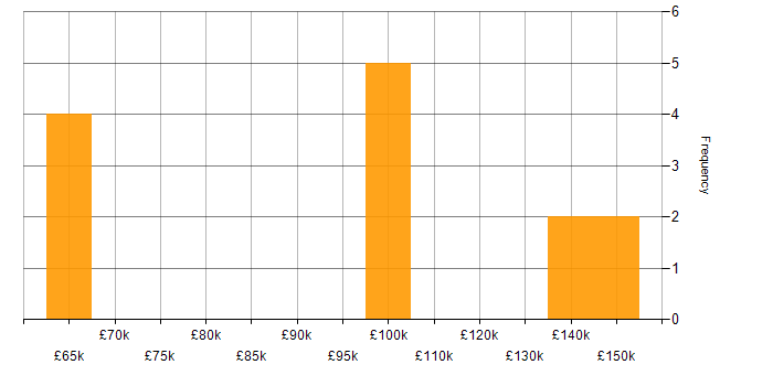 Salary histogram for Programme Director in the UK