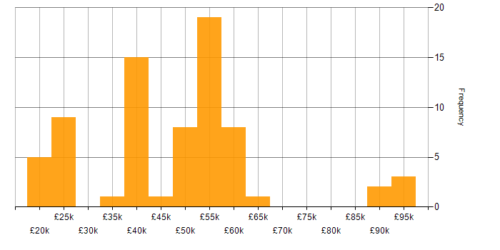 Salary histogram for Progress in the UK