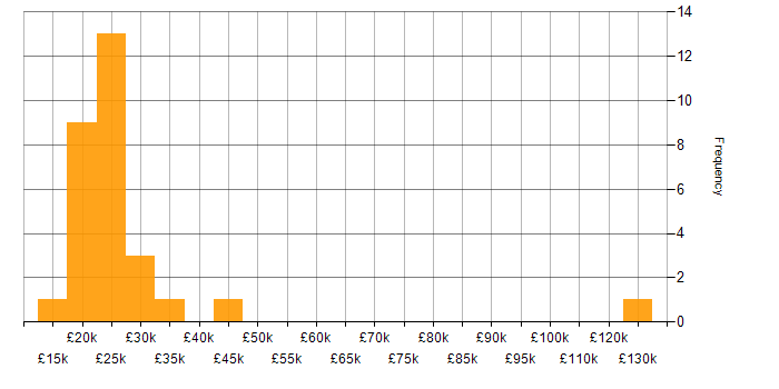 Salary histogram for Project Administrator in the UK