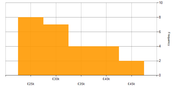 Salary histogram for Project Officer in the UK