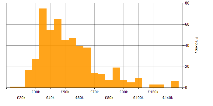 Salary histogram for Project Planning in the UK