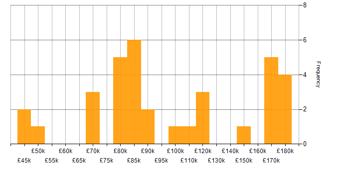 Salary histogram for Proprietary Trading in the UK