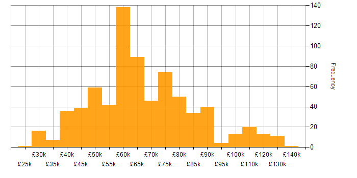 Salary histogram for Public Cloud in the UK