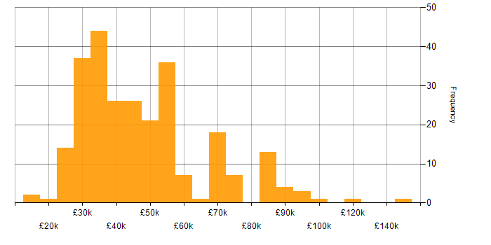 Salary histogram for Publishing in the UK
