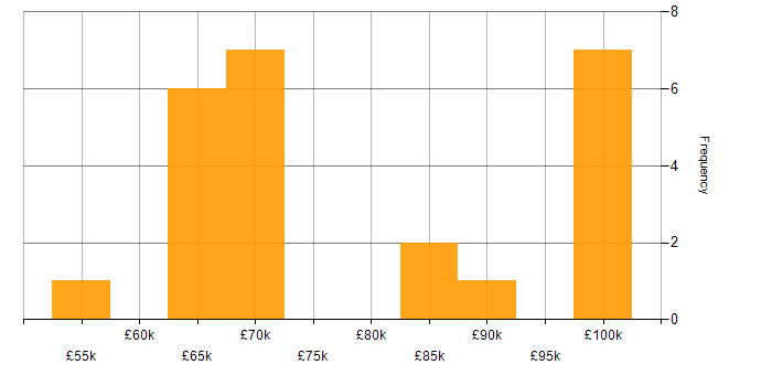 Salary histogram for Pulumi in the UK