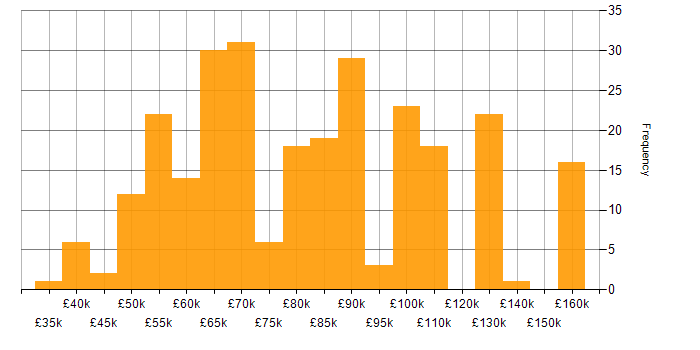 Salary histogram for PySpark in the UK