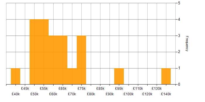 Salary histogram for pytest in the UK