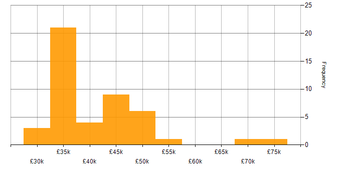 Salary histogram for QA Analyst in the UK
