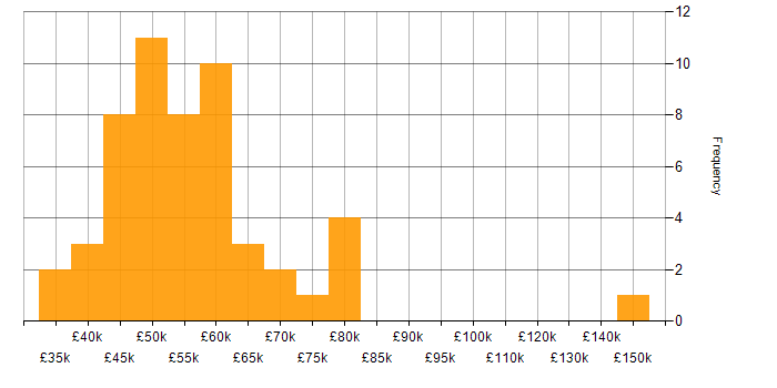 Salary histogram for QA Automation in the UK