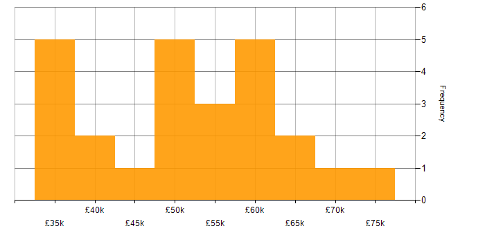 Salary histogram for QA Automation Engineer in the UK