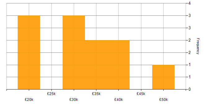 Salary histogram for QGIS in the UK