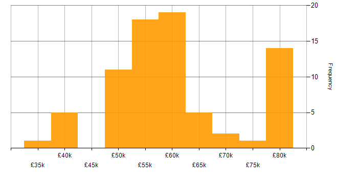 Salary histogram for Qt in the UK