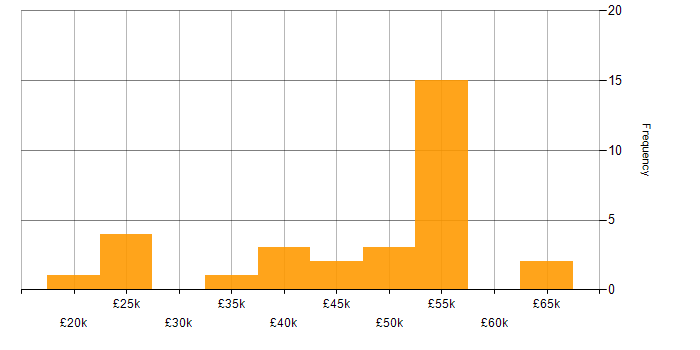 Salary histogram for Quadient in the UK