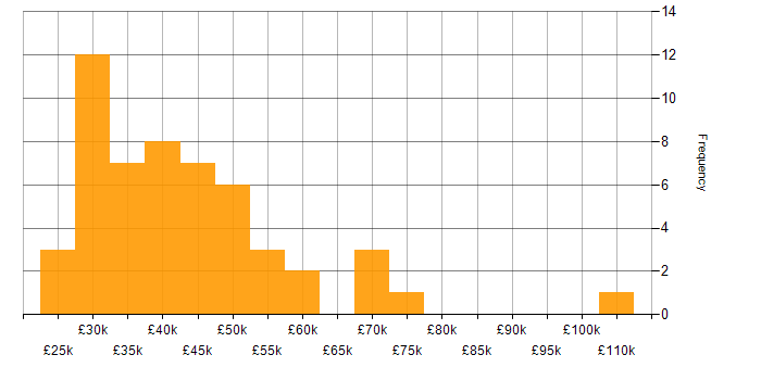Salary histogram for Qualitative Research in the UK