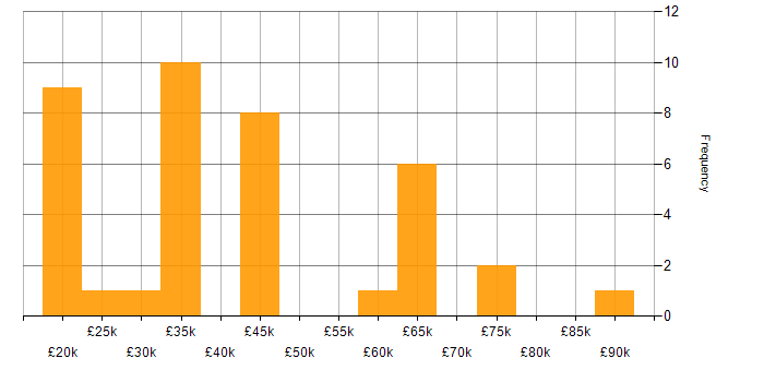 Salary histogram for Quality Analyst in the UK