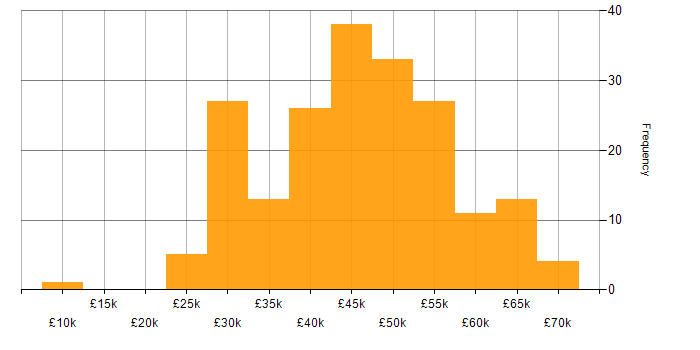 Salary histogram for Quality Manager in the UK