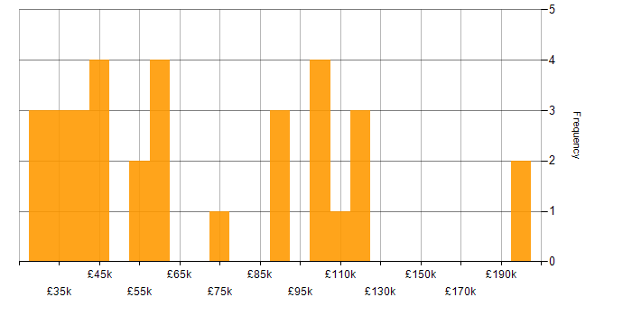 Salary histogram for Quantitative Analysis in the UK