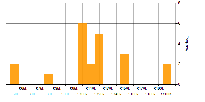 Salary histogram for Quantitative Analyst in the UK