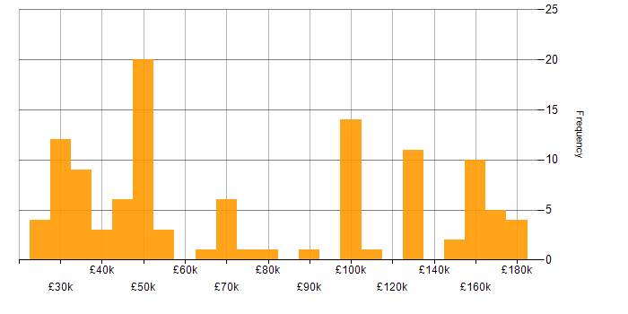 Salary histogram for Quantitative Research in the UK