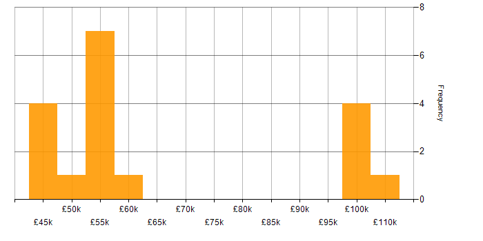 Salary histogram for Rancher in the UK