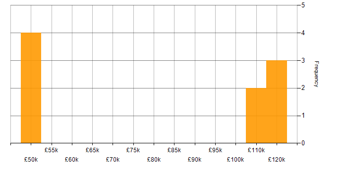 Salary histogram for Ray Tracing in the UK