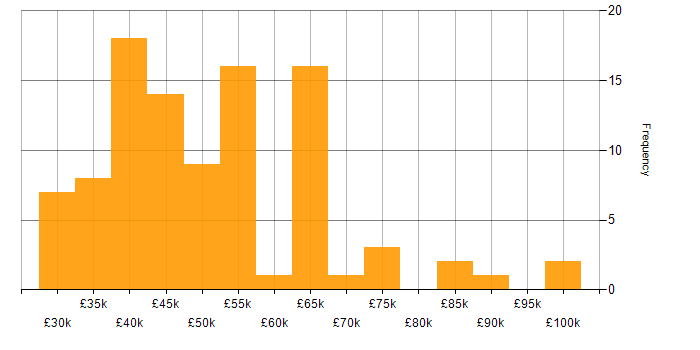 Salary histogram for Razor View Engine in the UK