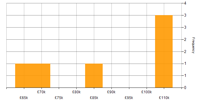 Salary histogram for Recommender Systems in the UK