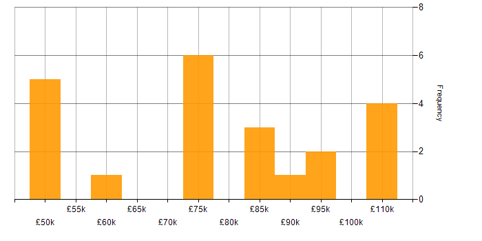 Salary histogram for Record to Report in the UK