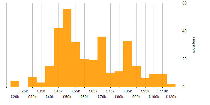 Salary histogram for Red Hat in the UK