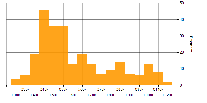 Salary histogram for Red Hat Enterprise Linux in the UK