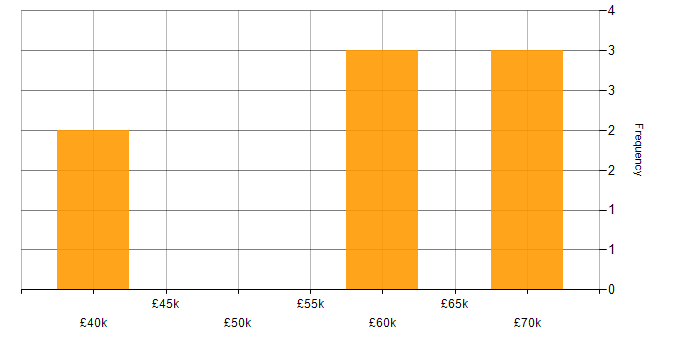 Salary histogram for RedGate in the UK