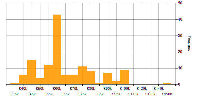 Salary histogram for Refactoring in the UK