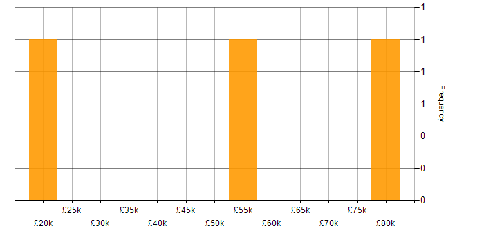 Salary histogram for Regular Expression in the UK