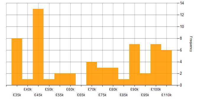 Salary histogram for Regulatory Change in the UK