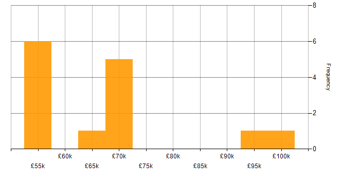 Salary histogram for Reinforcement Learning in the UK