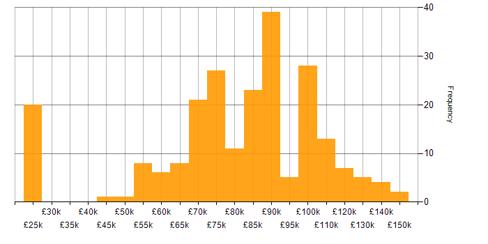 Salary histogram for Reinsurance in the UK