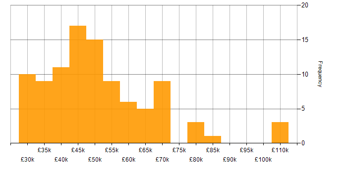 Salary histogram for Relationships Manager in the UK