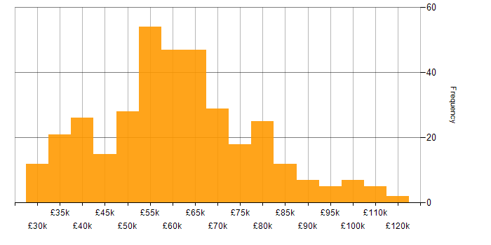 Salary histogram for Release Management in the UK