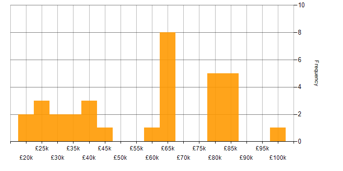 Salary histogram for Remedy ITSM in the UK