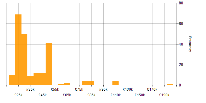 Salary histogram for Remote Desktop in the UK
