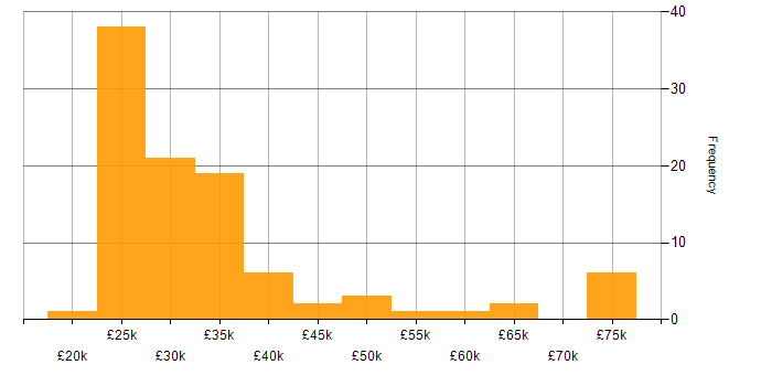 Salary histogram for Remote Monitoring and Management in the UK