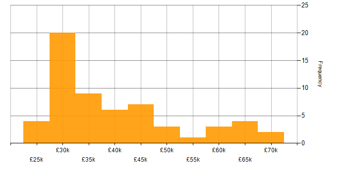 Salary histogram for Report Analyst in the UK