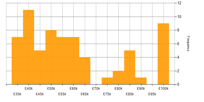 Salary histogram for Research Engineer in the UK